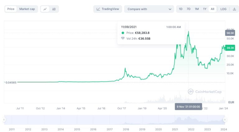 Alltime high bitcoin op 9 november 2021