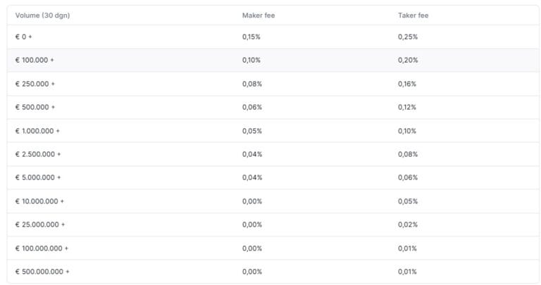 Transactiekosten bij Bitvavo in tabel