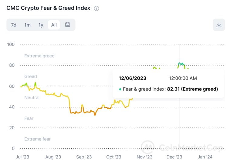 Fear & Greed index crypto op 19 januari
