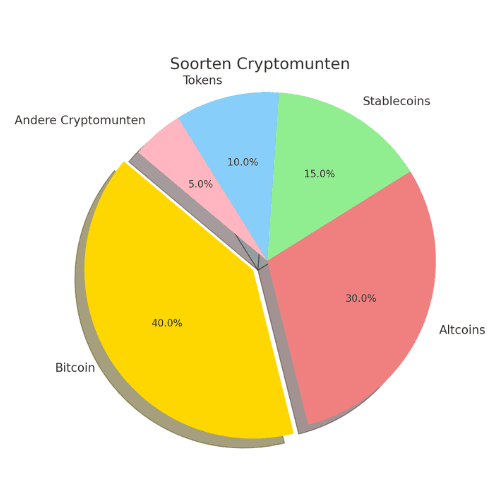 Verdeling soorten crypto